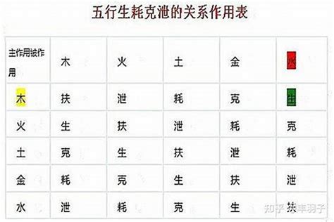 克泄耗|命理八字入门必学黑话：“生帮克泄耗”与“旺相休囚死”